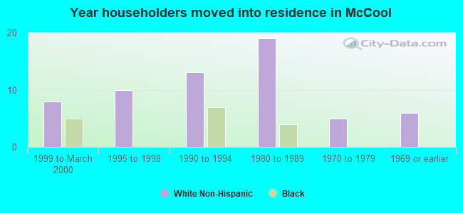 Year householders moved into residence in McCool