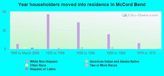 Year householders moved into residence in McCord Bend