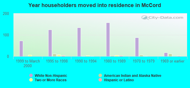 Year householders moved into residence in McCord