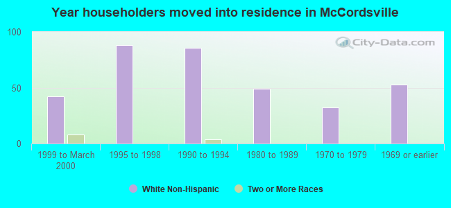 Year householders moved into residence in McCordsville