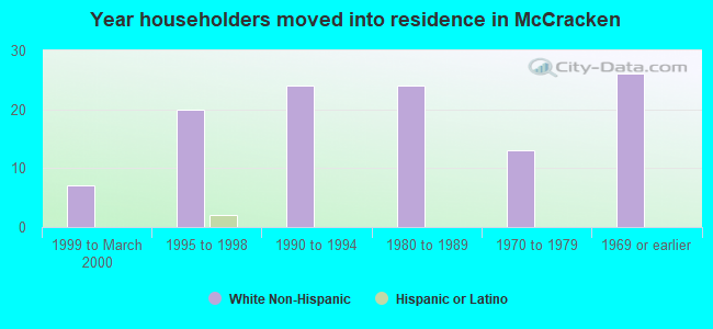 Year householders moved into residence in McCracken