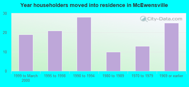 Year householders moved into residence in McEwensville