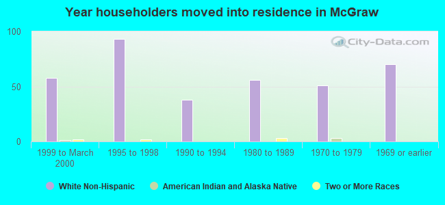 Year householders moved into residence in McGraw