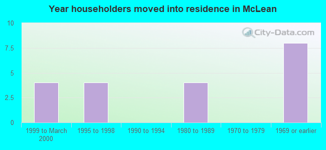 Year householders moved into residence in McLean