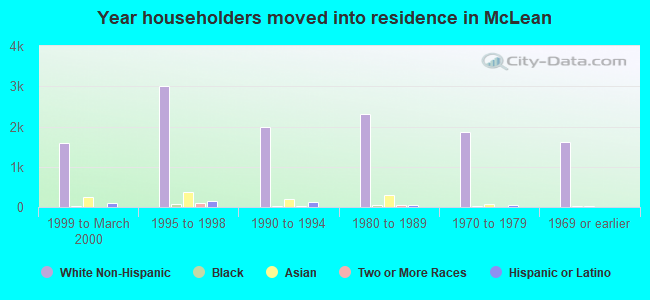 Year householders moved into residence in McLean