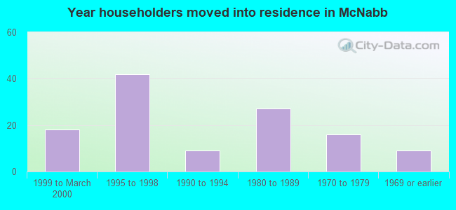 Year householders moved into residence in McNabb