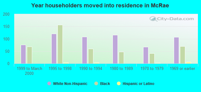 Year householders moved into residence in McRae