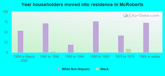 Year householders moved into residence in McRoberts