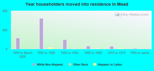 Year householders moved into residence in Mead