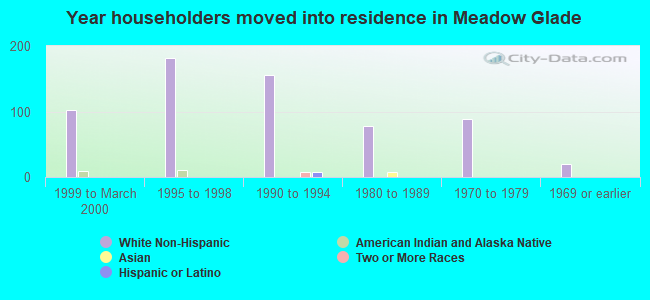 Year householders moved into residence in Meadow Glade