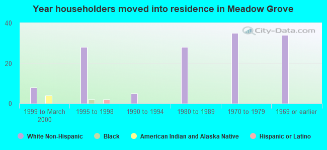 Year householders moved into residence in Meadow Grove