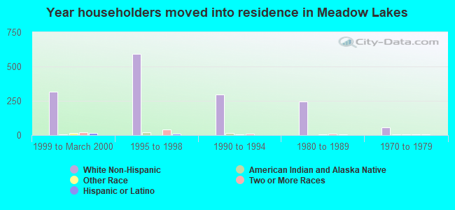 Year householders moved into residence in Meadow Lakes