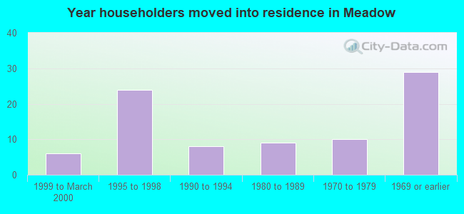 Year householders moved into residence in Meadow