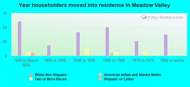 Year householders moved into residence in Meadow Valley