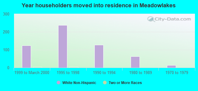 Year householders moved into residence in Meadowlakes