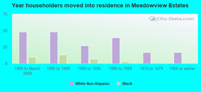 Year householders moved into residence in Meadowview Estates