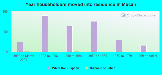 Year householders moved into residence in Mecan