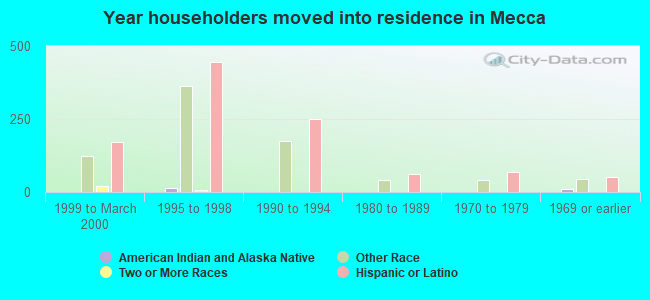 Year householders moved into residence in Mecca