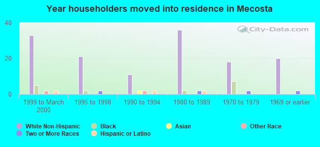 Year householders moved into residence in Mecosta