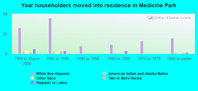 Year householders moved into residence in Medicine Park