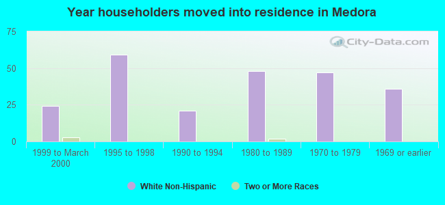 Year householders moved into residence in Medora