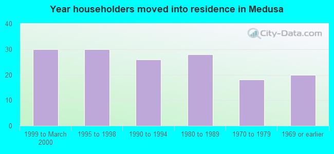 Year householders moved into residence in Medusa