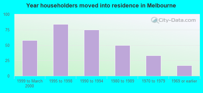 Year householders moved into residence in Melbourne