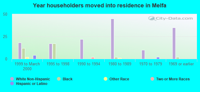 Year householders moved into residence in Melfa