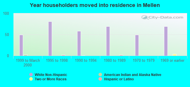 Year householders moved into residence in Mellen