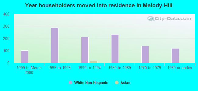 Year householders moved into residence in Melody Hill