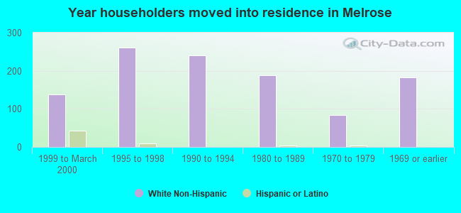 Year householders moved into residence in Melrose