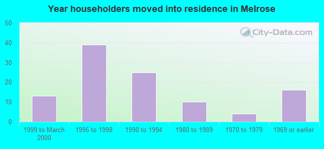 Year householders moved into residence in Melrose