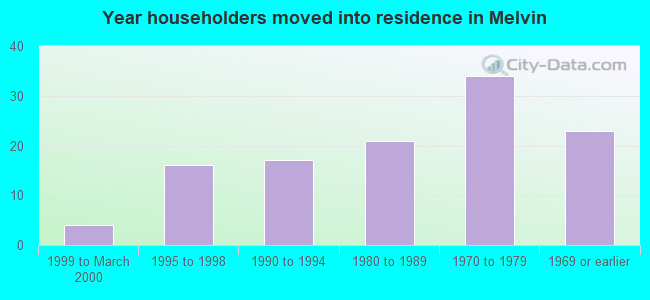 Year householders moved into residence in Melvin