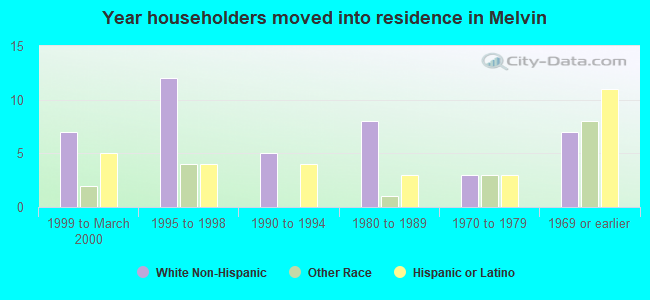 Year householders moved into residence in Melvin