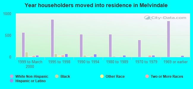 Year householders moved into residence in Melvindale