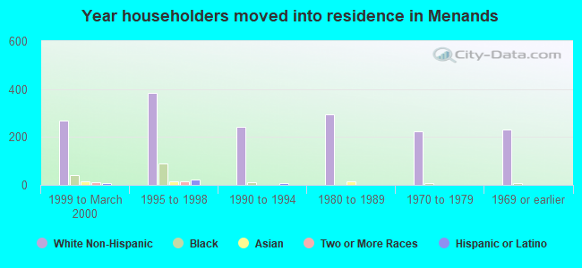 Year householders moved into residence in Menands