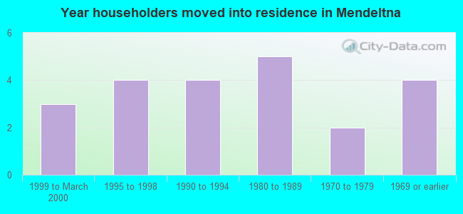 Year householders moved into residence in Mendeltna