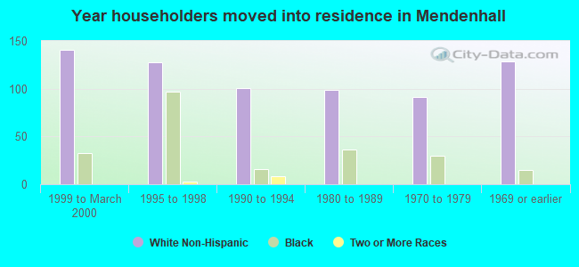 Year householders moved into residence in Mendenhall