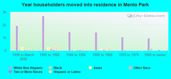 Year householders moved into residence in Menlo Park