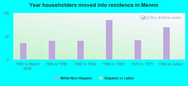 Year householders moved into residence in Menno