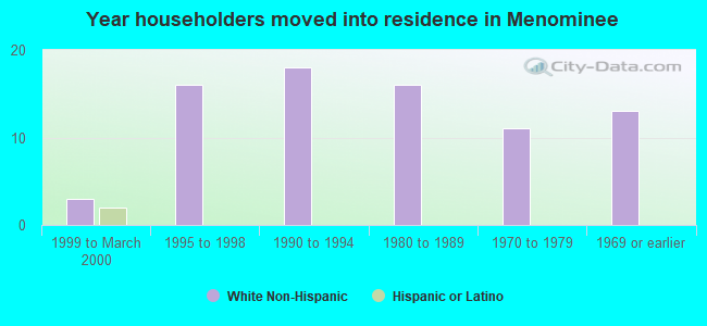 Year householders moved into residence in Menominee