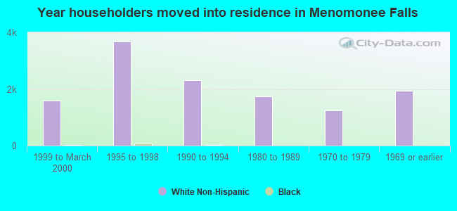 Year householders moved into residence in Menomonee Falls