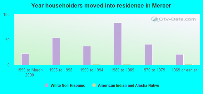 Year householders moved into residence in Mercer