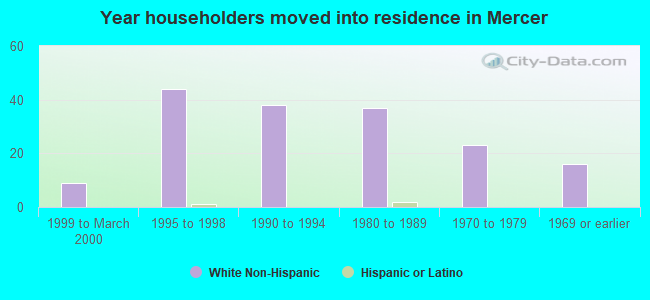 Year householders moved into residence in Mercer