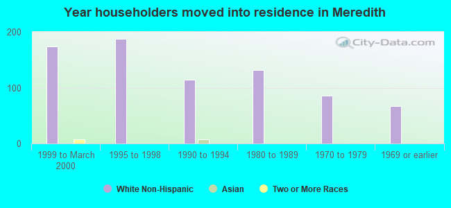 Year householders moved into residence in Meredith