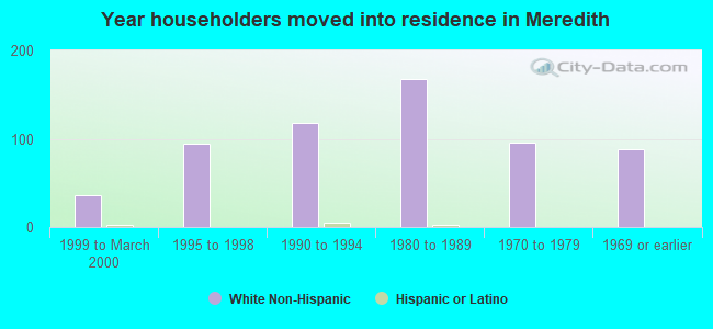 Year householders moved into residence in Meredith