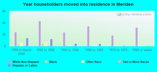 Year householders moved into residence in Meriden