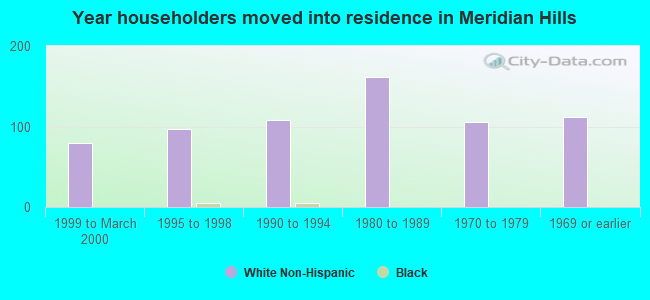 Year householders moved into residence in Meridian Hills