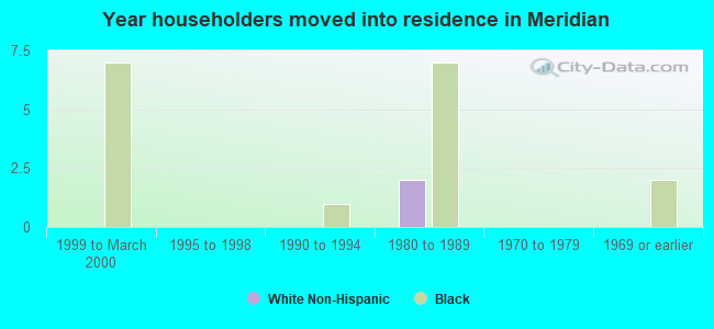 Year householders moved into residence in Meridian