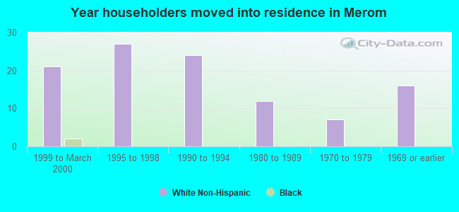 Year householders moved into residence in Merom